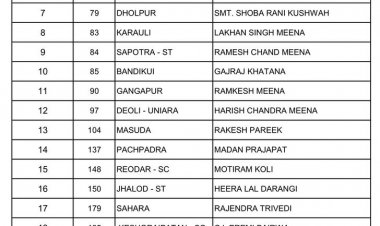 Rajasthan assembly election: कांग्रेस की तीसरी लिस्ट जारी