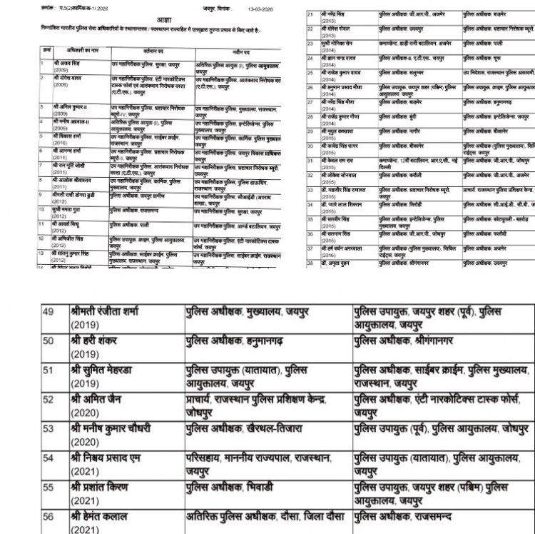 Rajasthan IPS Transfer: राजस्थान में IPS अधिकारियों का बड़ा प्रशासनिक फेरबदल, कई जिलों के SP बदले – नई जिम्मेदारियों के साथ पुलिस व्यवस्था में ताजगी